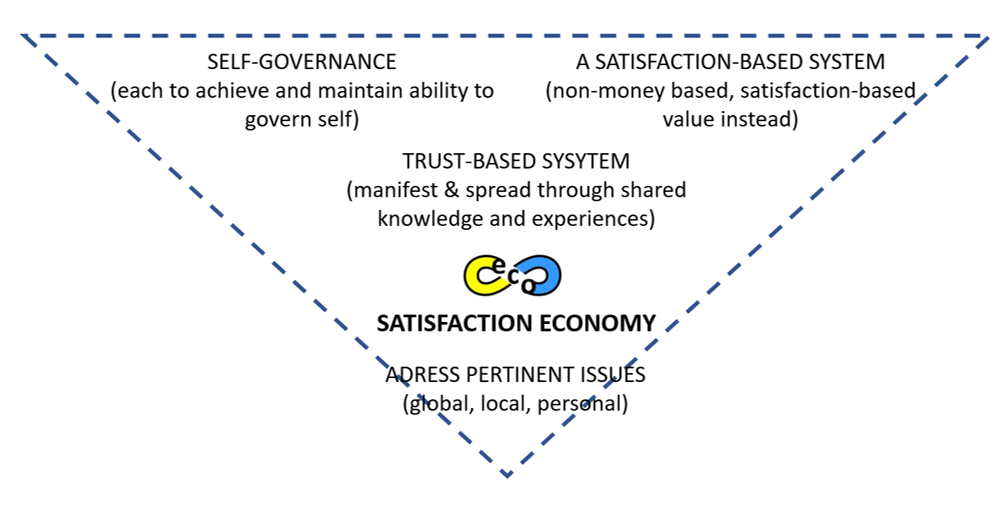 Four pillars of satisfaction economy 